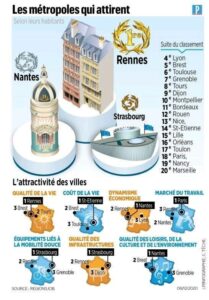 Les métropoles qui attirent - infographie Le Parisien